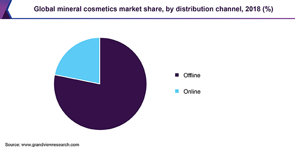 Global mineral cosmetics market