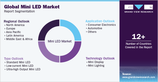 Global Mini LED Market Report Segmentation