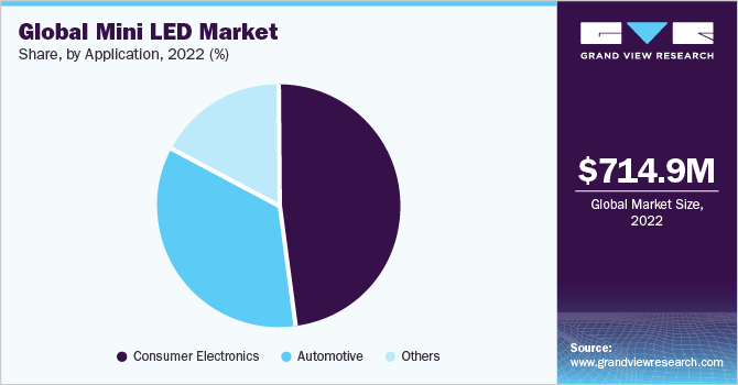 Global Mini LED market share and size, 2022