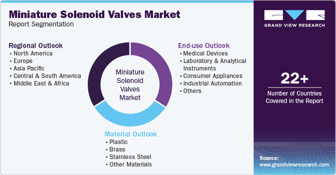 Global Miniature Solenoid Valves Market Report Segmentation