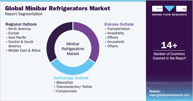 Global Minibar Refrigerators Market Report Segmentation