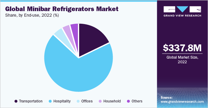 Global Minibar Refrigerators Market share and size, 2022