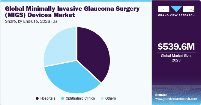 Global Minimally Invasive Glaucoma Surgery (MIGS) Devices Market share and size, 2023