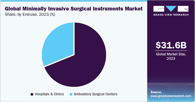 Global minimally invasive surgical instruments market share, by end use, 2021  (%)