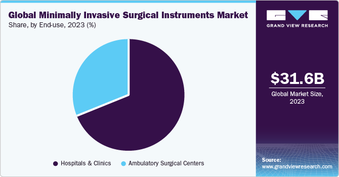 Global minimally invasive surgical instruments market share, by application, 2017 (%)