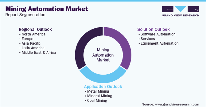 Global Mining Automation Market Report Segmentation