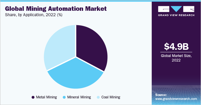  Global mining automation market, by application, 2021 (%)