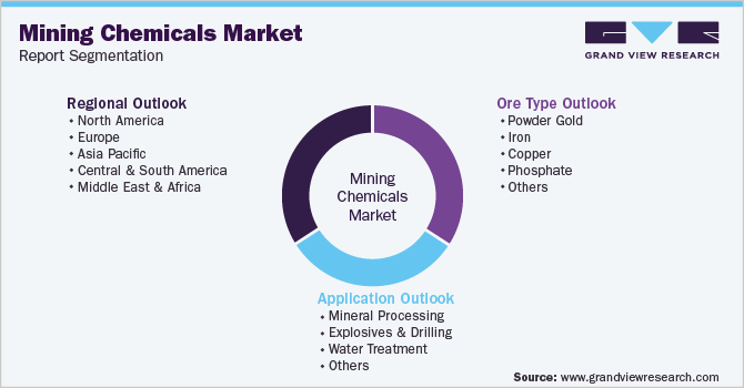 Global Mining Chemicals Market Report Segmentation