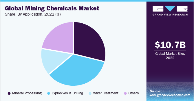 Global mining chemicals market revenue share, by application, 2021 (%)