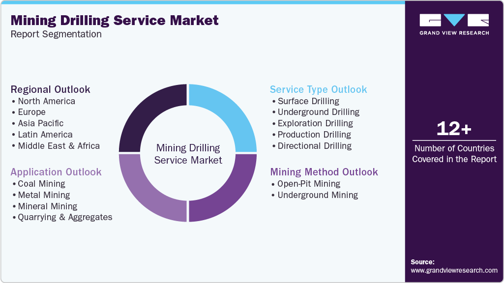 Global Mining Drilling Service Market Report Segmentation