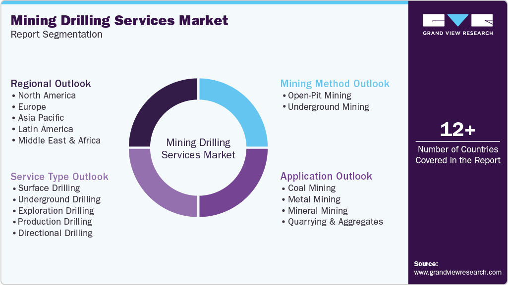 Global Mining Drilling Services Market Report Segmentation