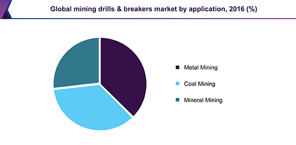 Global mining drills & breakers market