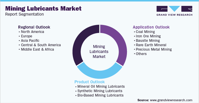 Global Mining Lubricants Market Segmentation