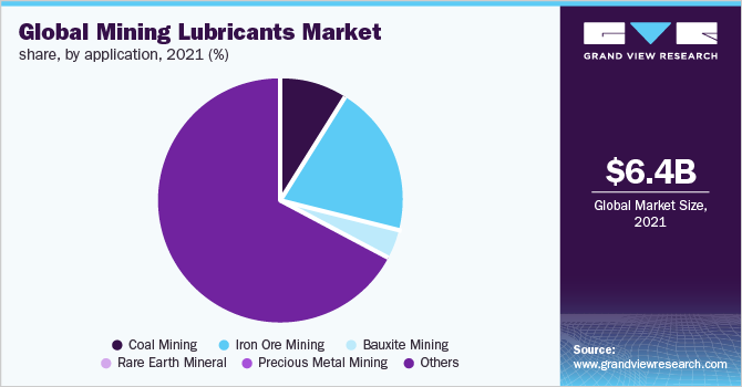 Global mining lubricants market share, by application, 2021 (%)