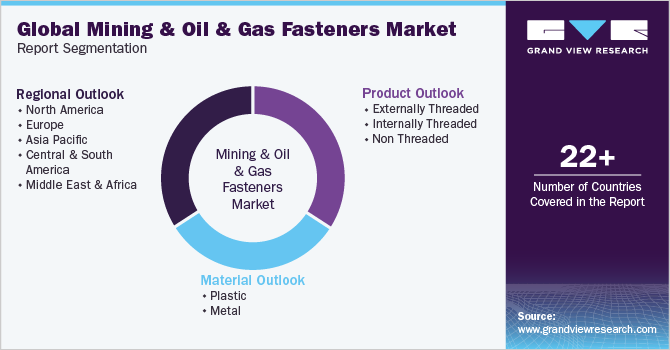 Global Mining And Oil & Gas Fasteners Market Report Segmentation