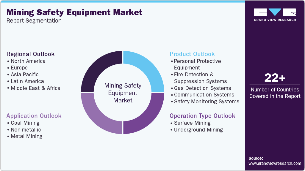 Global Mining Safety Equipment Market Report Segmentation Global Mining Safety Equipment Market Report Segmentation