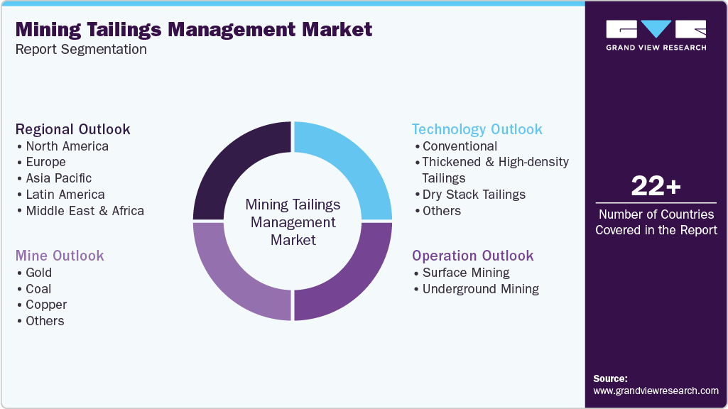 Global Mining Tailings Management Market Report Segmentation Global Mining Tailings Management Market Report Segmentation