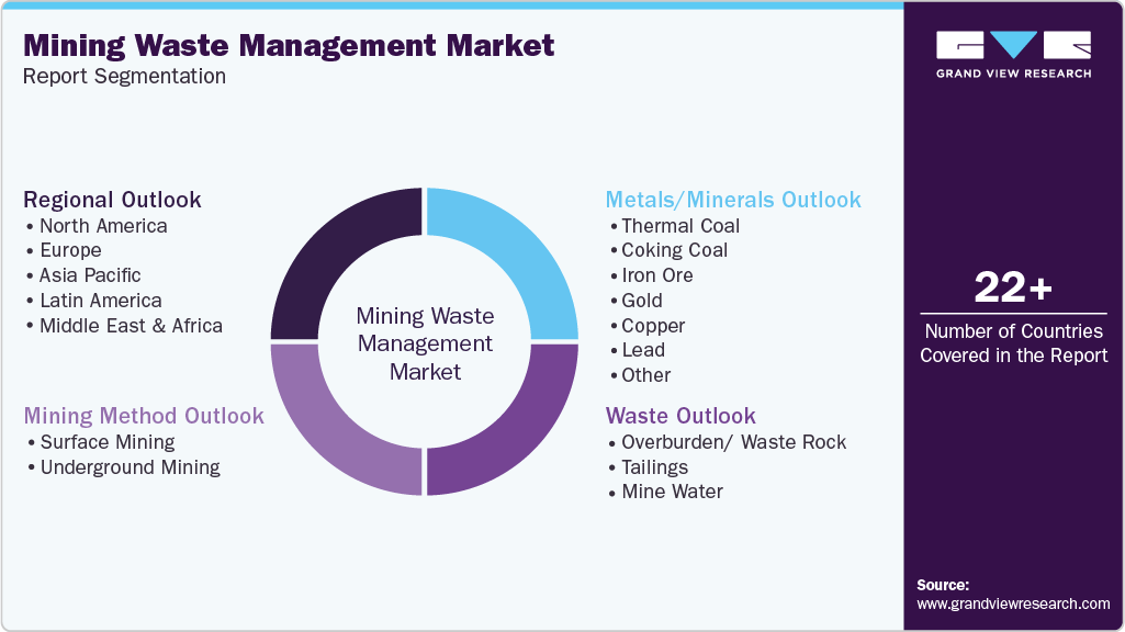 Global Mining Waste Management Market Report Segmentation Global Mining Waste Management Market Report Segmentation