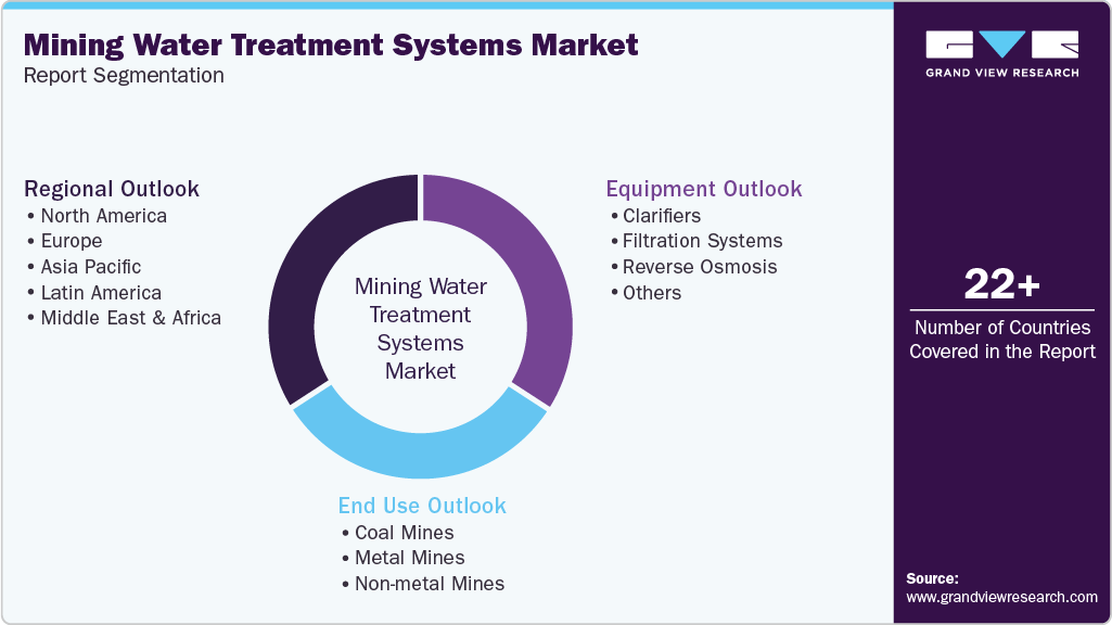 Global Mining Water Treatment Systems Market Report Segmentation