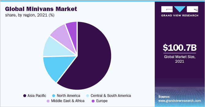Global minivans market share, by region, 2021, (%)