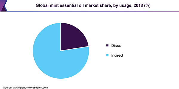 Global mint essential oil market