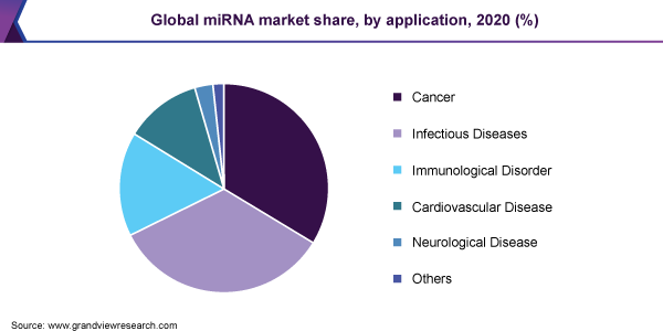Global miRNA market share, by application, 2020 (%)