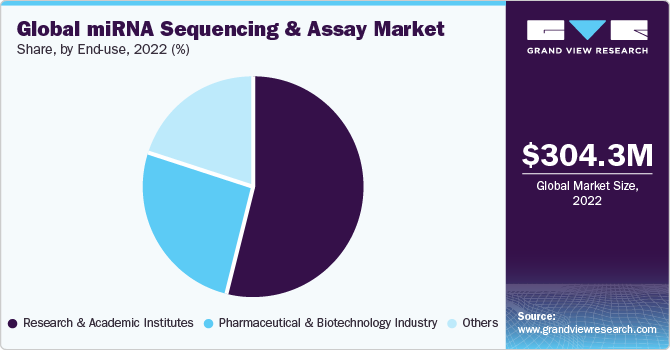 Global miRNA sequencing and assay market share, by end-use, 2020 (%)