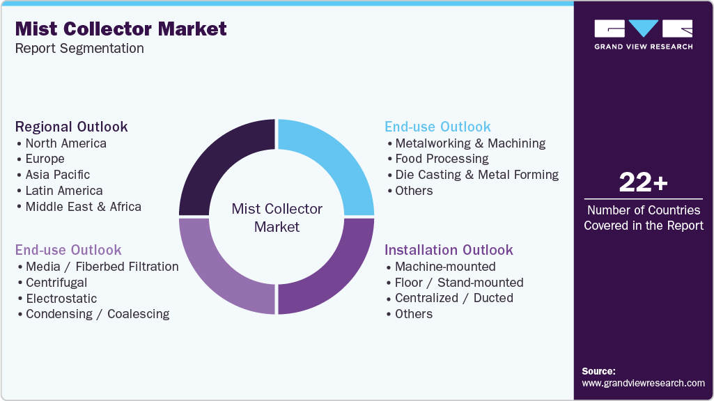 Global Mist Collector Market Report Segmentation
