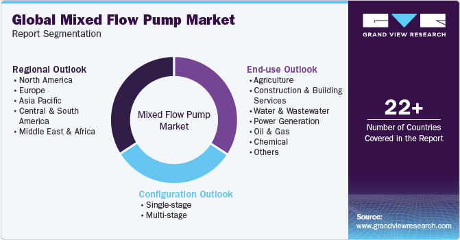 Global Mixed Flow Pumps Market Report Segmentation