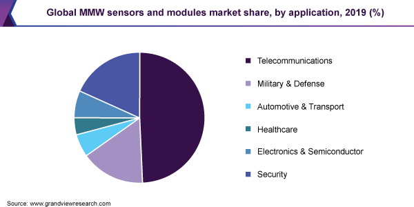 Global MMW sensors and modules market share