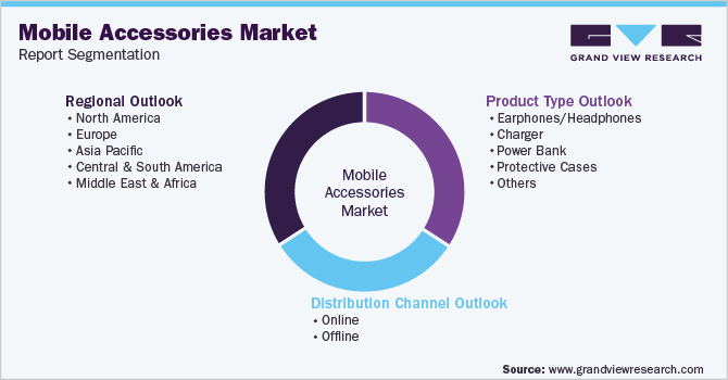 Global Mobile Accessories Market Segmentation