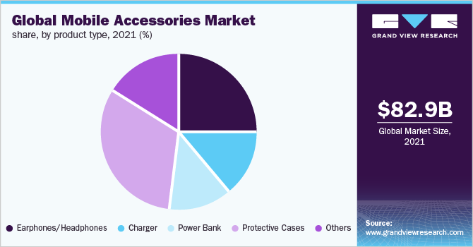 Global mobile accessories market share, by product type, 2021 (%)