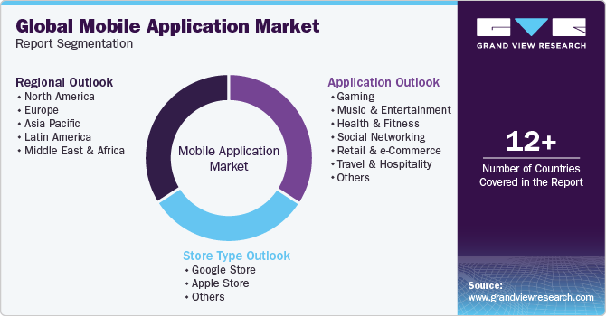 Global Mobile Application Market Report Segmentation