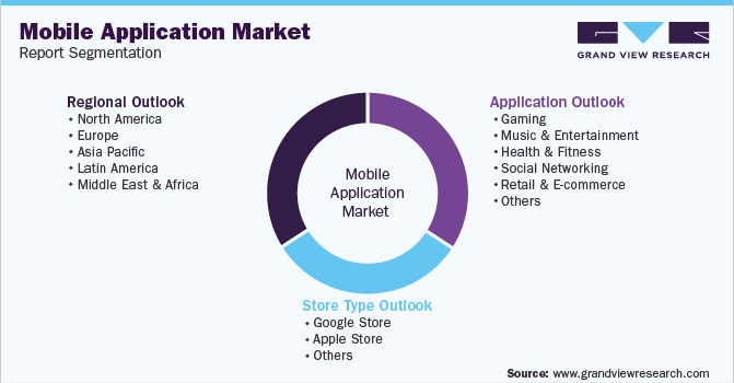 Global Mobile Application Market Segmentation