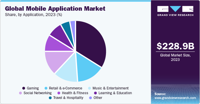 Global mobile application market share, by application, 2019 (%)