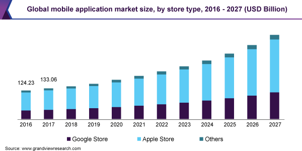 global mobile application market size 