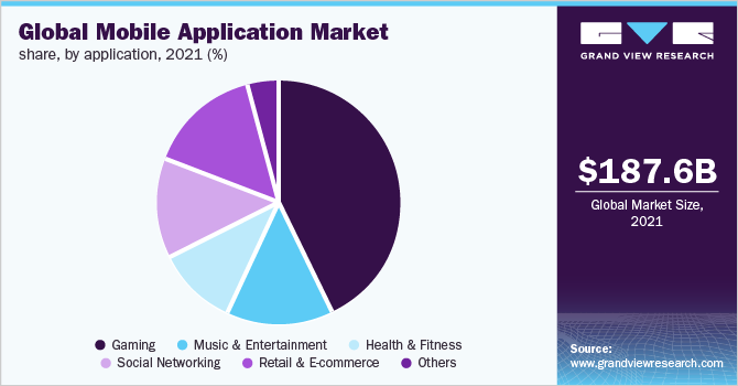 Global mobile application market share, by application, 2021 (%)