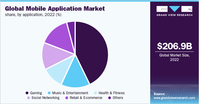 Global mobile application market share, by application, 2022 (%)