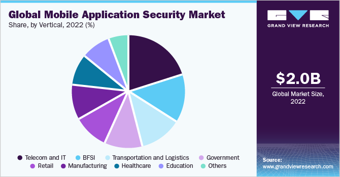 Global mobile application security market share and size, 2022