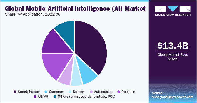 Global mobile artificial intelligence (AI) market share and size, 2022