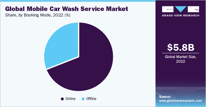 Global mobile car wash service  market share and size, 2022