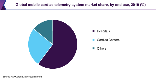 https://www.grandviewresearch.com/static/img/research/global-mobile-cardiac-telemetry-system-market-share.png