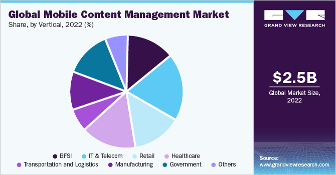 Global Mobile Content Management Market share and size, 2022