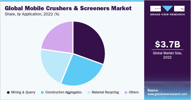 Global mobile crushers & screeners market share and size, 2022