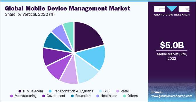  Global Mobile Device Management market share, by vertical, 2022 (%)