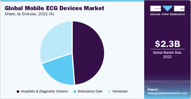 Global mobile ECG devices Market share and size, 2022