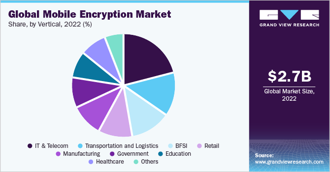 Global mobile encryption market share and size, 2022