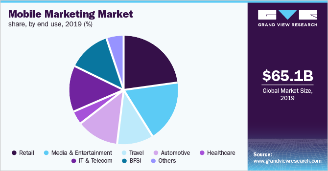 Mobile Marketing Market share, by end use