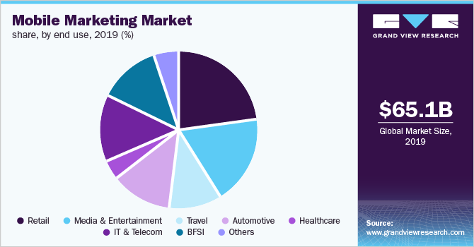 Global mobile marketing market share, by end use, 2018 (%)