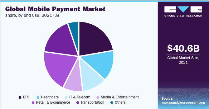 Global mobile payment market share, by end use, 2021 (%) 